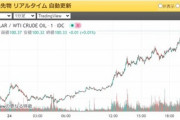 WTI原油先物､1バレル100ドル突破ｗｗｗｗレギュラーガソリン200円時代来るぞｗｗｗ