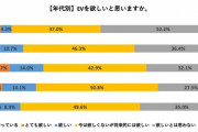 86％が「EV車の購入予定はない」と回答「充電どうする？」 やっぱり不安？ 多くのユーザーが抱く「EVを欲しいと思わないワケ」