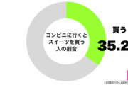【画像】コンビニに行ってアレをする割合がまさかの・・・