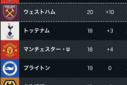 【悲報】アーセナル…最下位相手にこれじゃあＣＬ無理ｗｗｗｗｗｗ