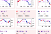 【相場】円安が進み、一時1ドル148円タッチ　米インフレ懸念は強く日本は利上げ期待弱い　今後も円売り続くか