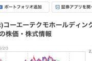 【終焉】 コ エ テ ク 株、遂 に 1 5 0 0 円 台 に 突 入