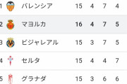 【朗報】久保さん擁するマジョルカさん、今季は余裕持って残留できそうwww