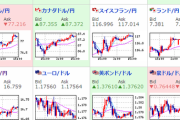 【為替相場】リスクオン継続　１ドル１１０円乗せ　日経平均も上昇