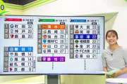 【画像】静岡のニュース番組ってJ1からJ3までの県内クラブの試合結果見せてくれるって凄くない？