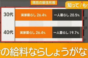 【驚愕】30代40代のこどおじ、一人暮らしの数を上回るｗｗｗｗこれは…