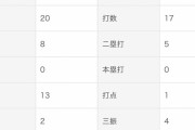 王柏融(3年契約最終年) .471(17-8) 1打点 5二塁打 OPS1.315
