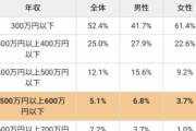 年収500万円超が全体の10%しかいないって嘘だよな？