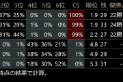 優勝確率 ヤクルト39％、阪神37％、巨人23％