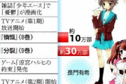 【速報】『涼宮ハルヒ』の聖地、消失