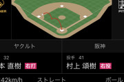 【悲報】佐藤輝明さん、フェニックスリーグで3試合連続エラー