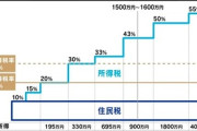 国民民主党「金融所得課税30％案」急降下で叩かれまくっている件、ひろゆき氏が言及「ほとんどの人は関係ない話、金持ちには課税してちゃんと取るべき」