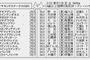 【枠順確定】2/22(土) 第70回 ダイヤモンドステークス(GIII) part1