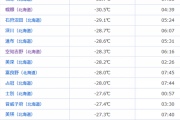 【悲報】北海道、-32℃まで気温が下がる！！！！！！！！