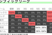 【朗報】西武、5位の確率64%