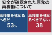 【日経世論調査】原発再稼働「進めるべき」53%　核共有「議論を」79%