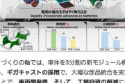 トヨタ、2027年に全固体電池実用化へ＆一体成型のギガキャスト採用