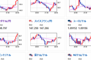 【相場】ＮＹ連銀総裁はあと１回の利上げ肯定　CPI、小売などデータ次第　米市場オープンに伴い少しドルが買われる