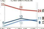 国民民主の支持率､立憲民主を上回り野党首位に 学生から支持51.2% 30代以下の若年層から22.4％ 60代以上の高年層は4.7％