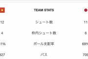 【悲報】サッカー日本代表…前回のベトナム戦の結果ｗｗｗｗｗｗｗｗ