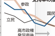 【悲報】政党支持率、立憲民主党4%国民民主党7%・・・・・・