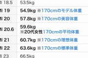 【悲報】 成人男性、身長170cmの理想体重がこれｗｗｗｗｗｗｗｗｗｗ
