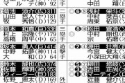 【悲報】田中将大さん、９８票