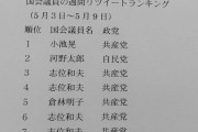 共産党「国会議員リツイート・トップ10を独占」河野大臣「いや、俺は共産党ではない。」