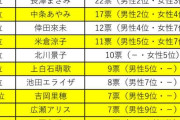 あなたが思う「美スタイル女性芸能人」は誰？　1位「菜々緒」は納得も…男女で支持に大きく差が出た“国民的女優”