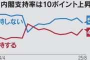 日経新聞の世論調査でも石破内閣の支持率42%に上昇(前回から10ポイント上昇) 総裁選｢前倒し不要｣52%