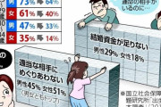 国「若者結婚してクレメンス」若者「嫌です」