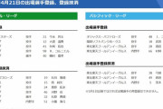 【4/21公示】広島が小園ら4選手、楽天が茂木ら3選手を抹消　DeNAは今永、ソフトバンクは武田を登録