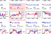 【為替相場】最高値を更新し続ける株価に支えられてじわじわとリスクオン　ドル円・クロス円共に円安に