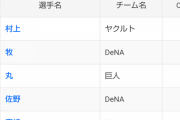 3番佐野(OPS4位) 4番牧(OPS2位) 5番宮﨑(OPS5位)