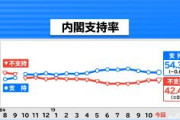 【速報】安倍内閣支持率54.3％（-0.6）　閣僚辞任や失言騒動の影響ほぼゼロ　特定野党終わる