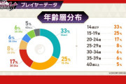 【デレステ】東方ダンマクカグラ、年齢分布はそりゃろくに課金されずサ終に追い込まれるよなあと