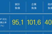 【韓国経済崩壊】一人当たりGDP3万ドルが崩壊へ