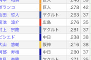【悲報】セリーグ打席数ランキング、ヤバイwwwwwwwww
