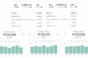 【朗報】UBERイーツ、月収100万円余裕だったｗｗｗｗｗｗ