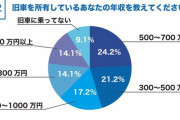 「古い日本車乗ってるなんて貧乏くさい」→現実はこうでしたｗｗｗｗｗｗ