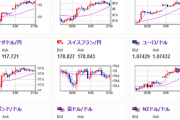 【相場】円安方向で特に変わった材料なし　２３時００分よりＩＳＭ製造業景気指数
