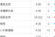 立民・野田氏、減税論に疑問呈す　「未来世代からの搾取」  [首都圏の虎★]