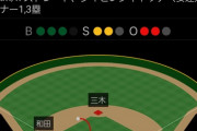 【悲報】オリックス宮城、逝く