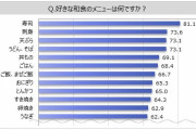 好きな和食メニュー3位「天ぷら」、2位「刺身」、1位は？ |  カレーやラーメンは、和食だよね？