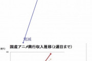 【悲報】鬼滅の刃の劇場版の大ヒットにより有名人のアテレコがなんの意味もないことが証明される