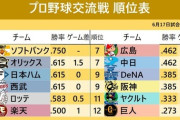 交流戦、15年ぶりのパリーグ上位独占まっしぐら（セ２９勝・パ４６勝）