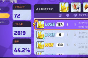 【ポケモンUNITE】まともな奴の勝率ボーダーライン「48％」まで引き下げか？