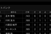 甲斐生海が2安打3打点など筑後打線14安打9打点