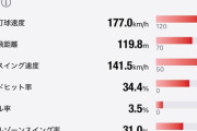 安田・村上・清宮の打球速度などの指標比較