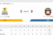 【悲報】日本ハムファイターズ、再開後24イニングで4安打0得点